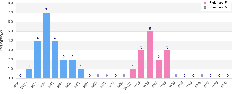 Age group distribution