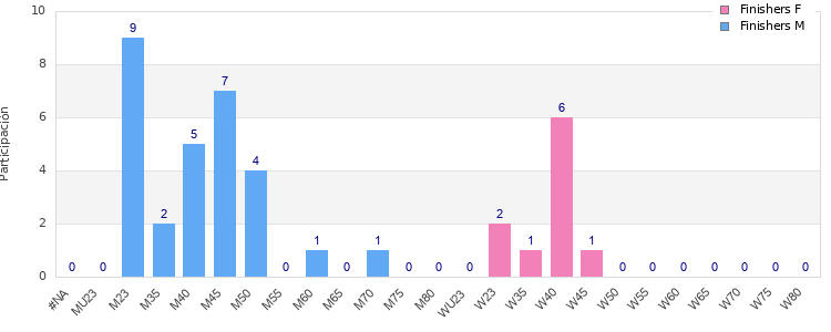 Age group distribution