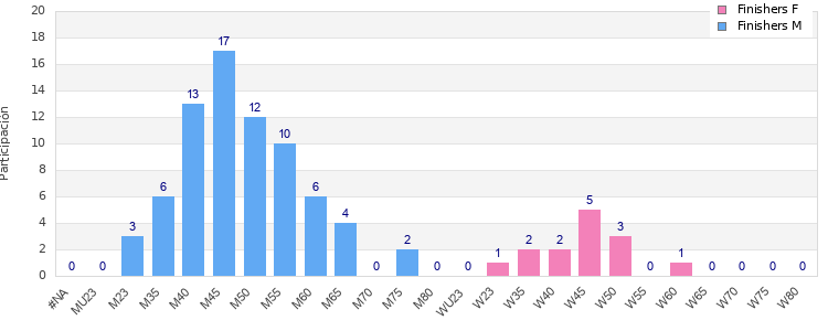 Age group distribution
