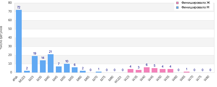 Age group distribution