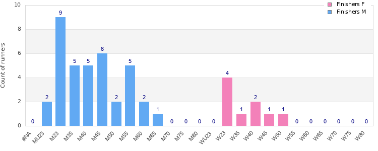 Age group distribution