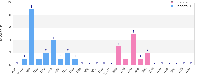 Age group distribution