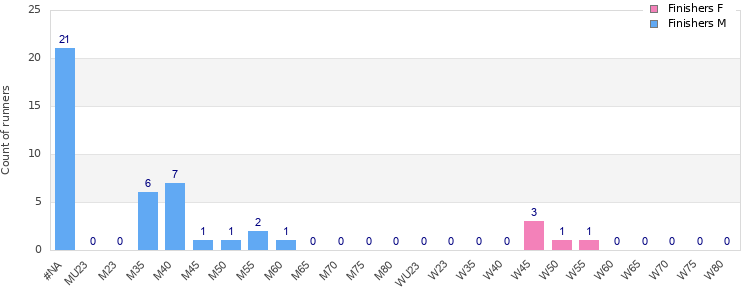 Age group distribution