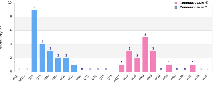 Age group distribution