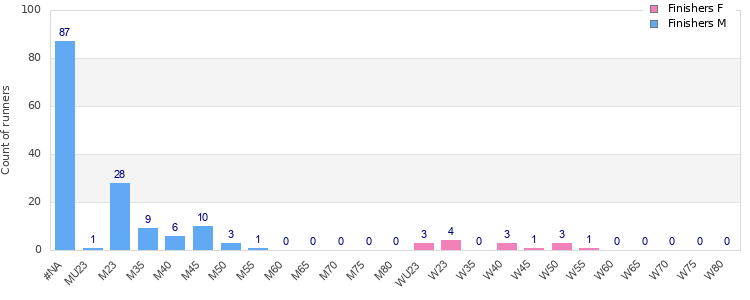 Age group distribution