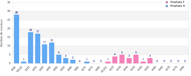 Age group distribution