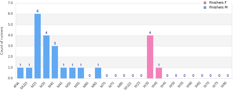 Age group distribution