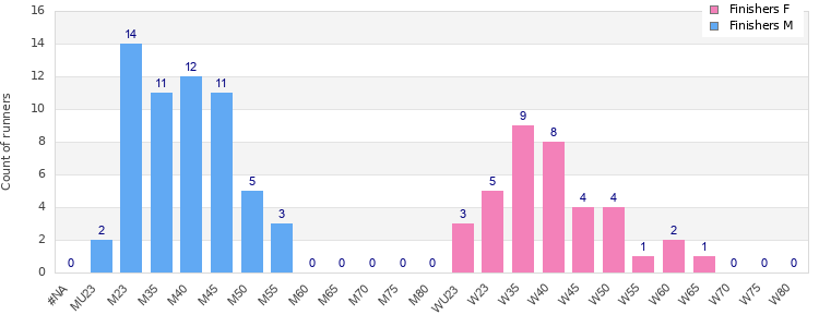 Age group distribution