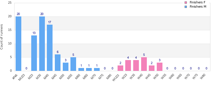 Age group distribution