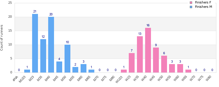 Age group distribution