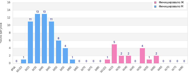 Age group distribution