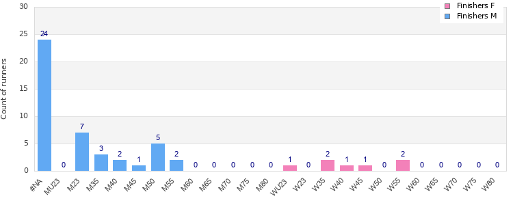 Age group distribution