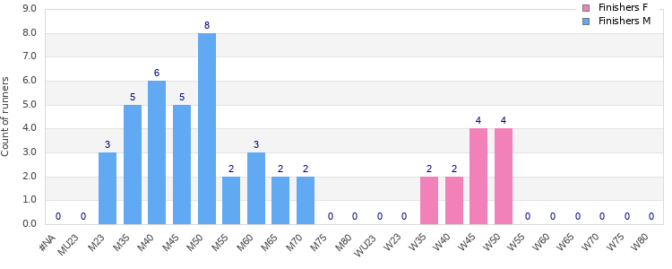 Age group distribution