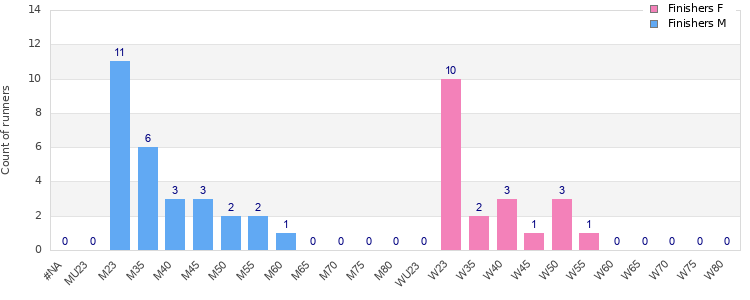 Age group distribution