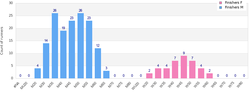 Age group distribution