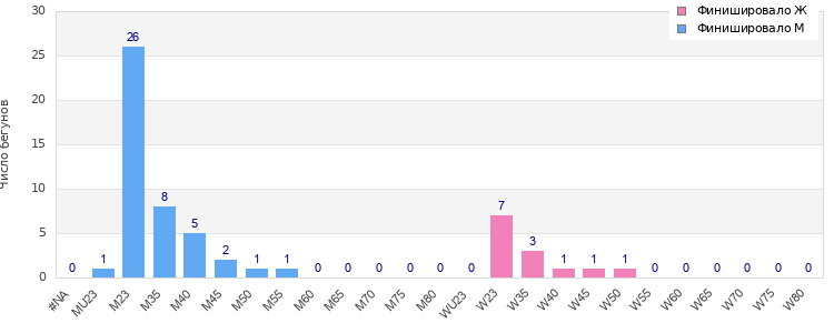 Age group distribution