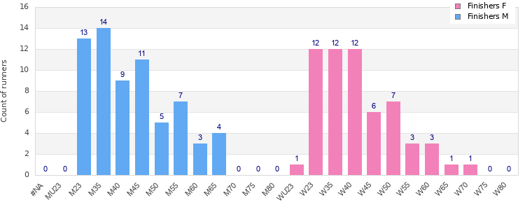 Age group distribution