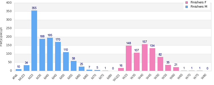 Age group distribution