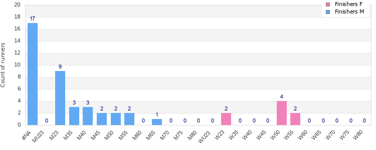 Age group distribution