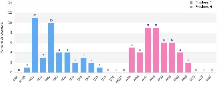Age group distribution