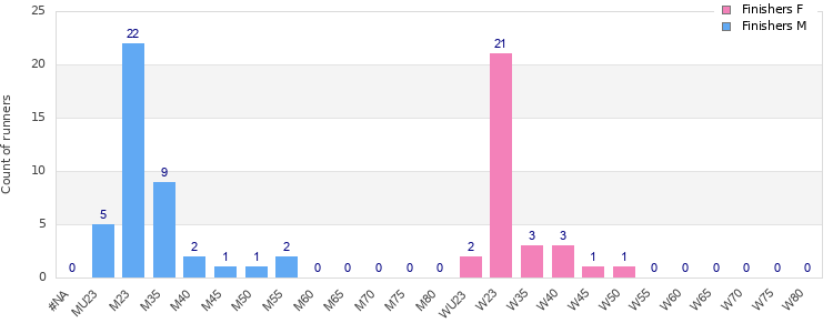 Age group distribution