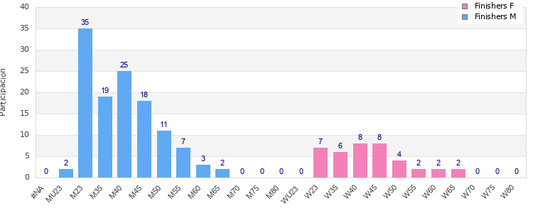 Age group distribution