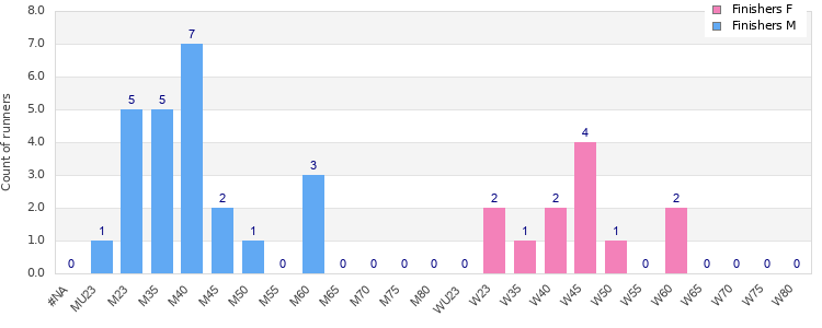 Age group distribution