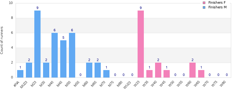 Age group distribution