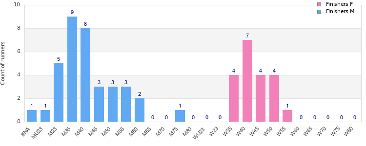 Age group distribution