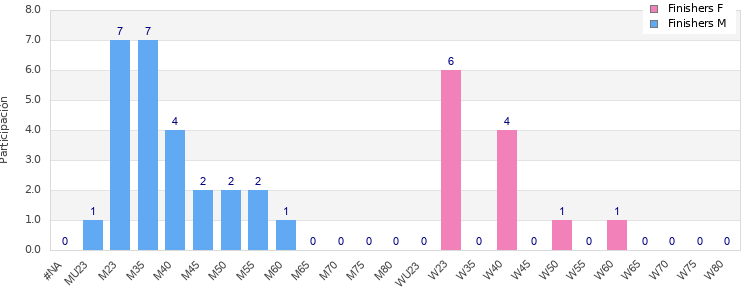 Age group distribution
