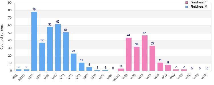 Age group distribution
