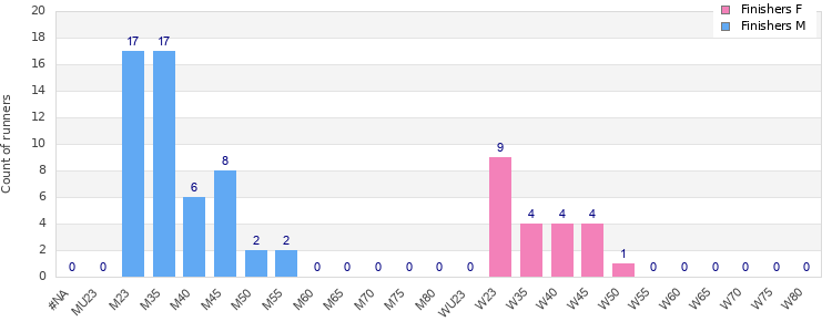 Age group distribution
