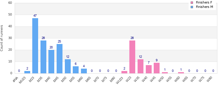 Age group distribution