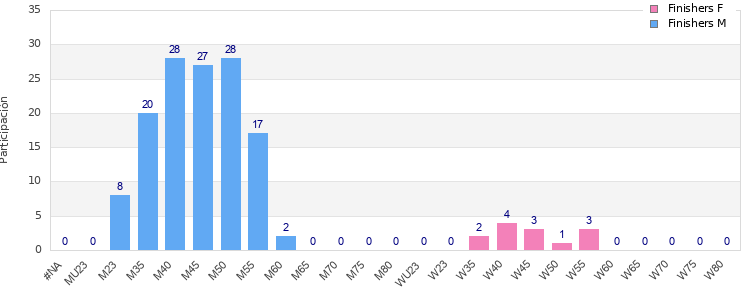 Age group distribution