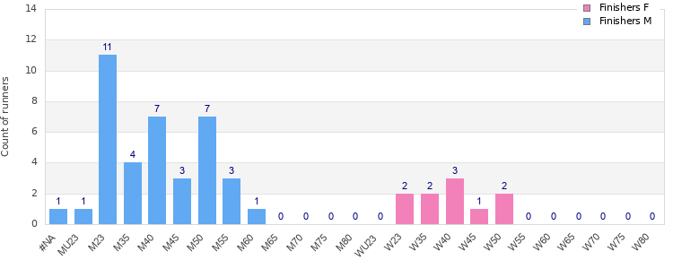 Age group distribution