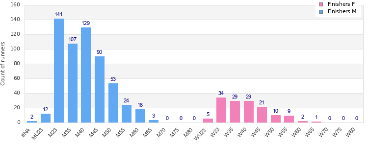 Age group distribution
