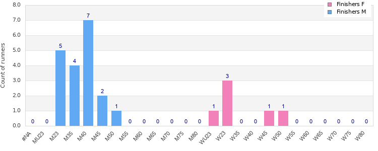 Age group distribution