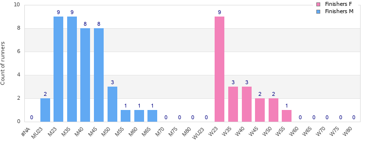Age group distribution