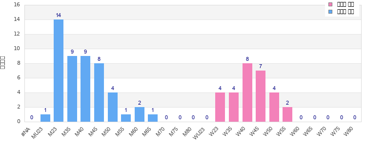 Age group distribution