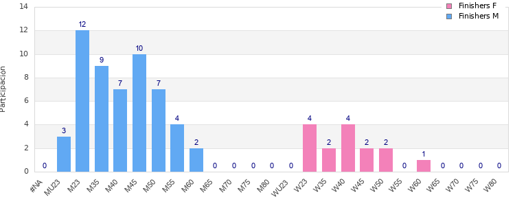 Age group distribution
