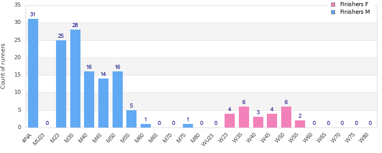 Age group distribution