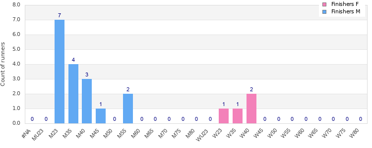 Age group distribution