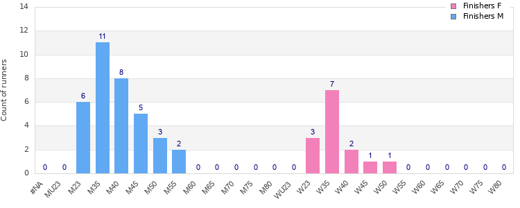 Age group distribution
