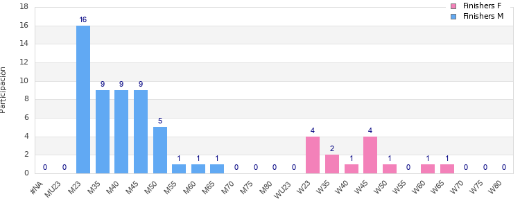 Age group distribution