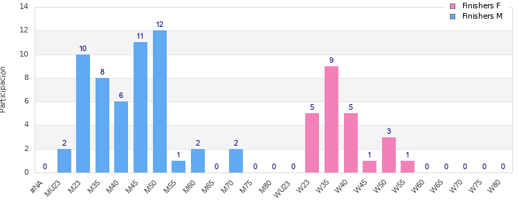 Age group distribution