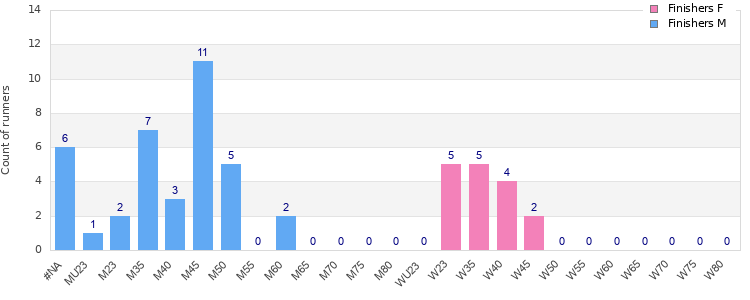 Age group distribution