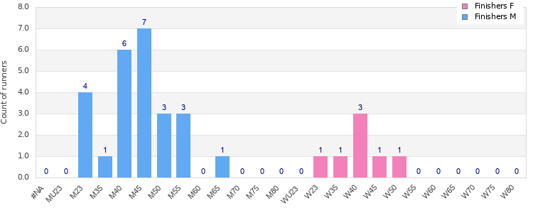 Age group distribution