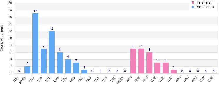 Age group distribution