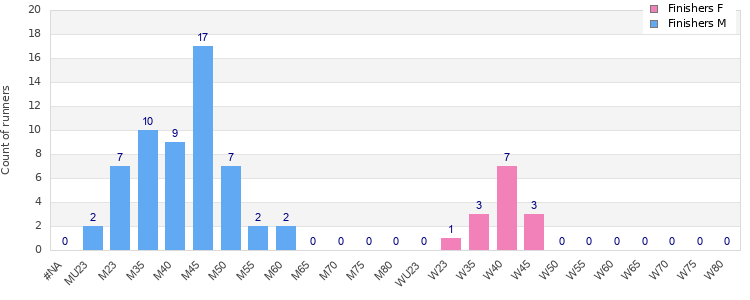 Age group distribution
