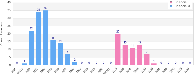 Age group distribution